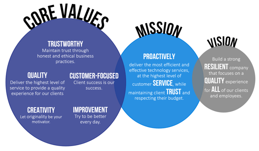 Core Values